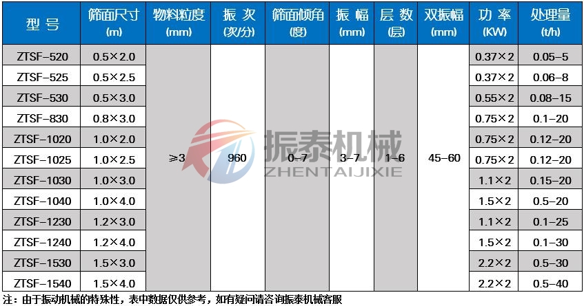 雞精顆粒直線振動篩技術參數