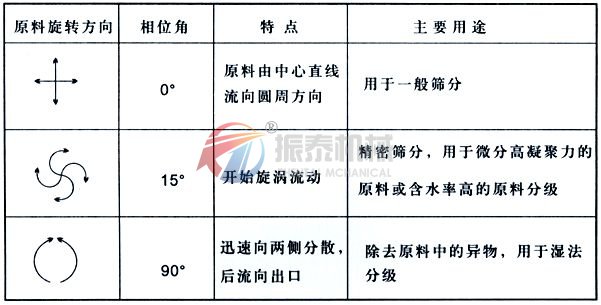 粉末振動(dòng)篩振動(dòng)電機(jī)角度和物料的關(guān)系