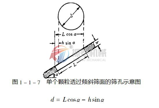 直線振動篩選機傾斜篩面示意圖