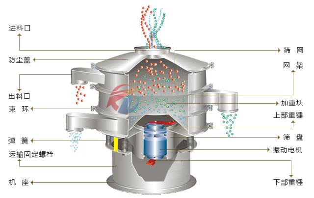 鐵粉振動(dòng)篩分機(jī)結(jié)構(gòu)